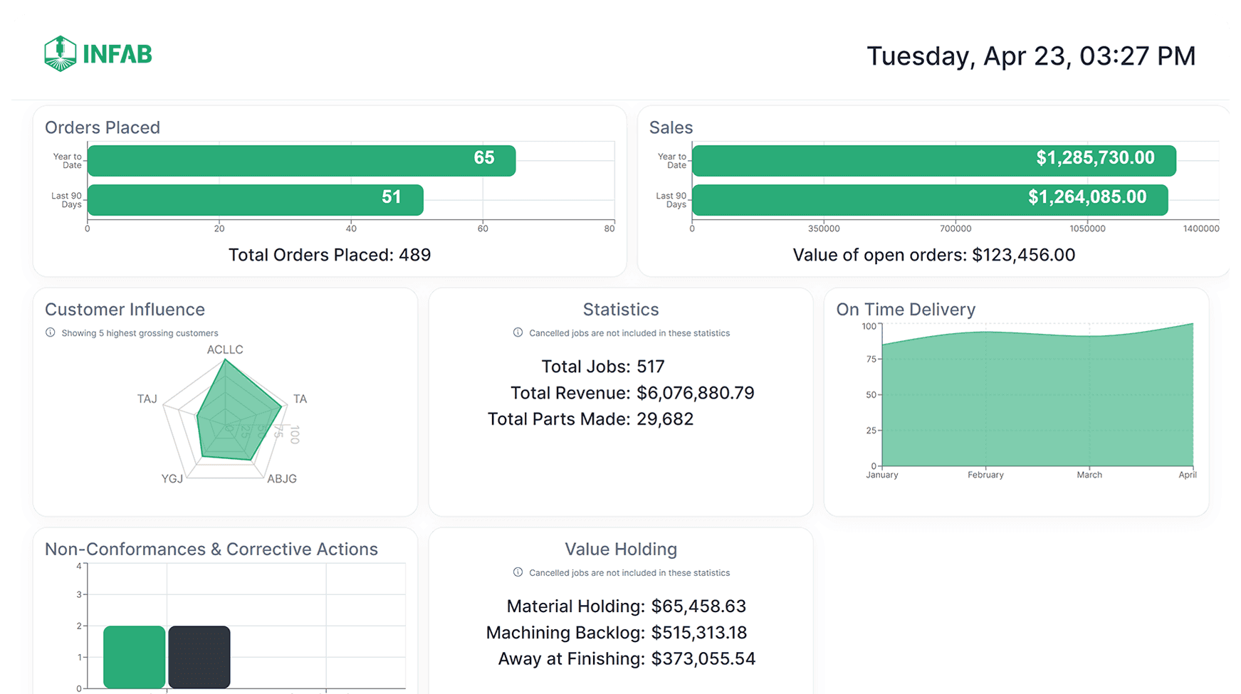 Infab KPI board showing orders placed, sales, on-time delivery, and value holding
